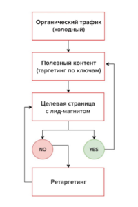 Видимость для нужных людей